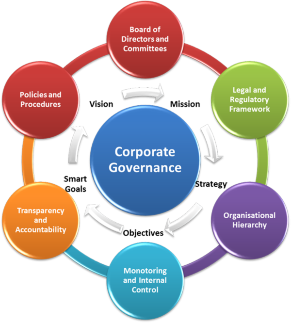 corporate governance